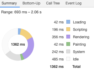 Pie chart breaking down CPU activity